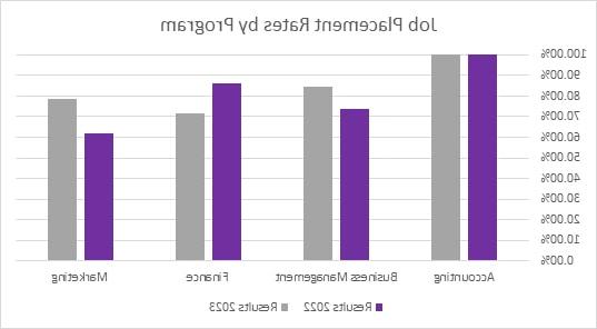 Job Placement Rates by Program chart showing the results of 2022 compared to 2023. Data is available in the full report.